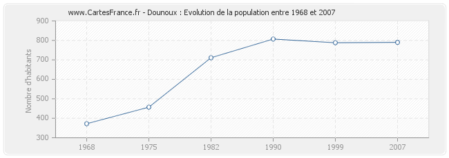 Population Dounoux