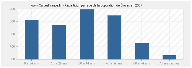 Répartition par âge de la population d'Éloyes en 2007
