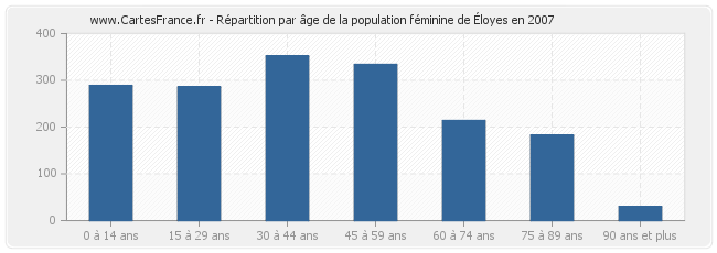 Répartition par âge de la population féminine d'Éloyes en 2007