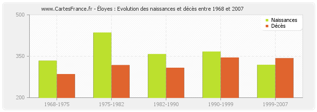 Éloyes : Evolution des naissances et décès entre 1968 et 2007