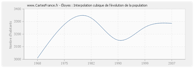 Éloyes : Interpolation cubique de l'évolution de la population