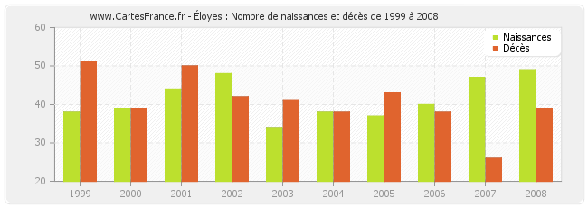 Éloyes : Nombre de naissances et décès de 1999 à 2008