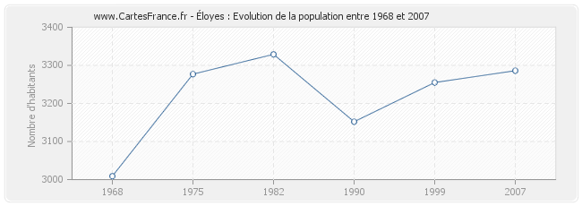 Population Éloyes