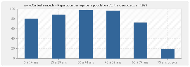 Répartition par âge de la population d'Entre-deux-Eaux en 1999