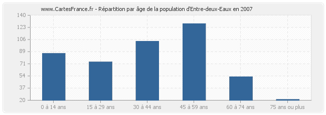 Répartition par âge de la population d'Entre-deux-Eaux en 2007