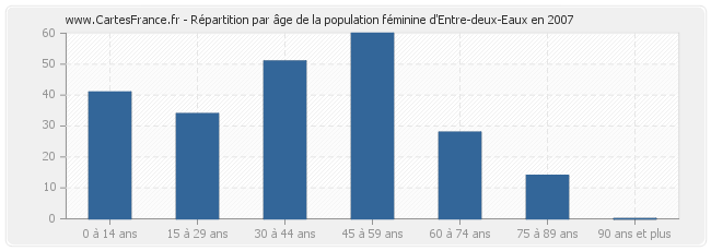 Répartition par âge de la population féminine d'Entre-deux-Eaux en 2007