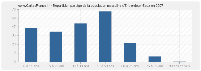 Répartition par âge de la population masculine d'Entre-deux-Eaux en 2007