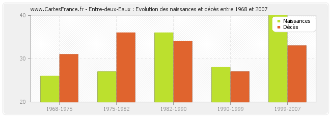 Entre-deux-Eaux : Evolution des naissances et décès entre 1968 et 2007