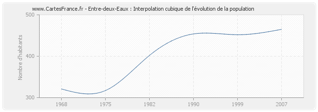 Entre-deux-Eaux : Interpolation cubique de l'évolution de la population