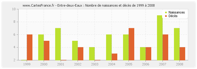 Entre-deux-Eaux : Nombre de naissances et décès de 1999 à 2008