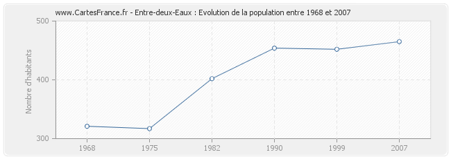 Population Entre-deux-Eaux