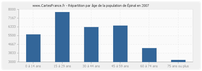 Répartition par âge de la population d'Épinal en 2007