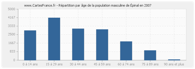 Répartition par âge de la population masculine d'Épinal en 2007