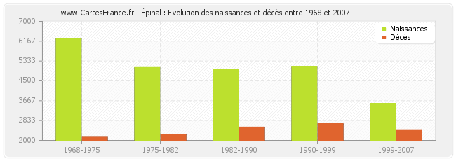 Épinal : Evolution des naissances et décès entre 1968 et 2007
