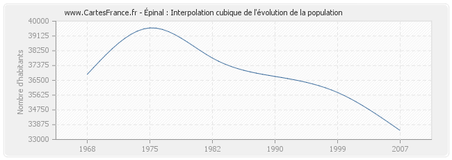 Épinal : Interpolation cubique de l'évolution de la population