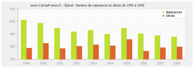 Épinal : Nombre de naissances et décès de 1999 à 2008
