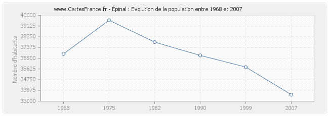 Population Épinal