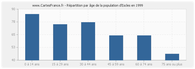 Répartition par âge de la population d'Escles en 1999