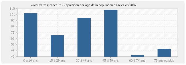 Répartition par âge de la population d'Escles en 2007