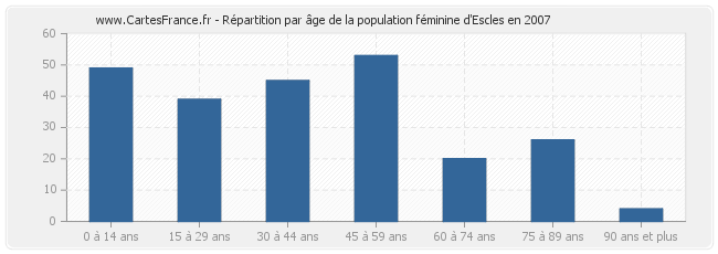 Répartition par âge de la population féminine d'Escles en 2007