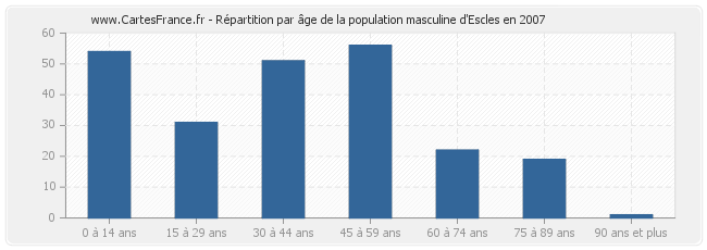 Répartition par âge de la population masculine d'Escles en 2007