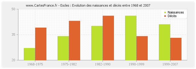 Escles : Evolution des naissances et décès entre 1968 et 2007