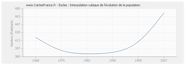 Escles : Interpolation cubique de l'évolution de la population