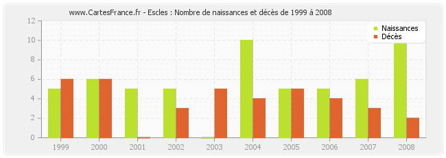 Escles : Nombre de naissances et décès de 1999 à 2008