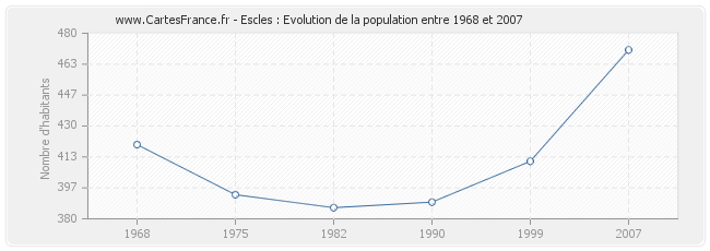 Population Escles