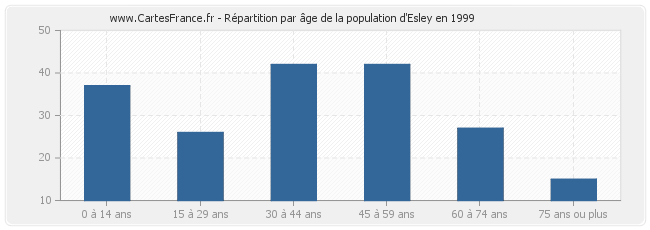 Répartition par âge de la population d'Esley en 1999
