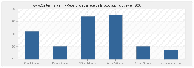 Répartition par âge de la population d'Esley en 2007