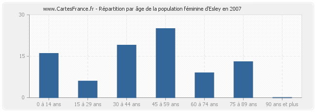 Répartition par âge de la population féminine d'Esley en 2007