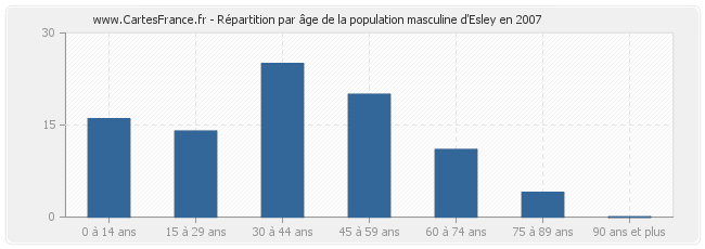 Répartition par âge de la population masculine d'Esley en 2007