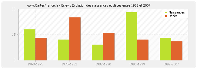 Esley : Evolution des naissances et décès entre 1968 et 2007