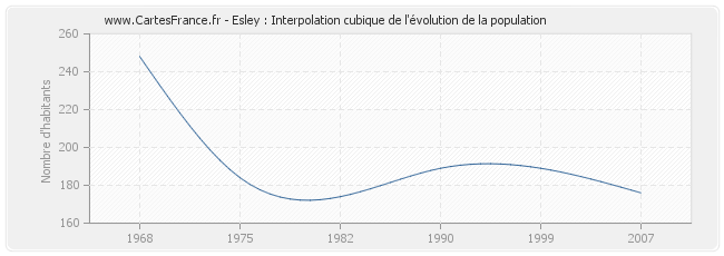 Esley : Interpolation cubique de l'évolution de la population