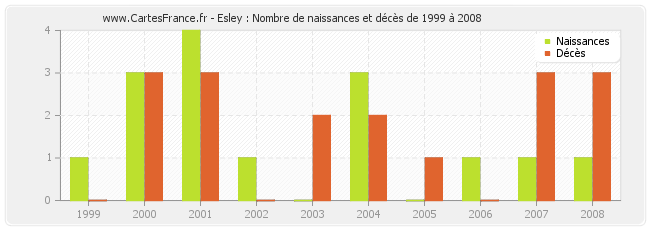 Esley : Nombre de naissances et décès de 1999 à 2008