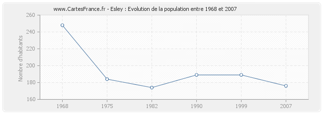 Population Esley