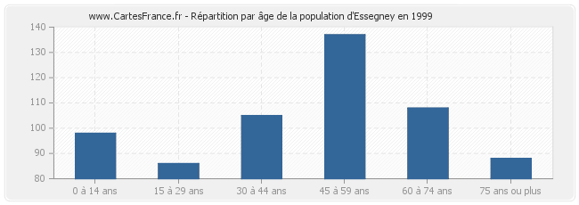 Répartition par âge de la population d'Essegney en 1999