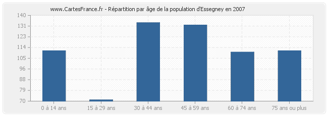 Répartition par âge de la population d'Essegney en 2007