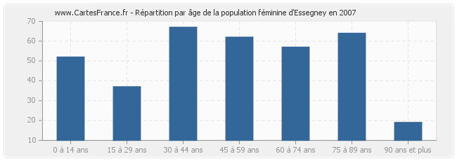 Répartition par âge de la population féminine d'Essegney en 2007