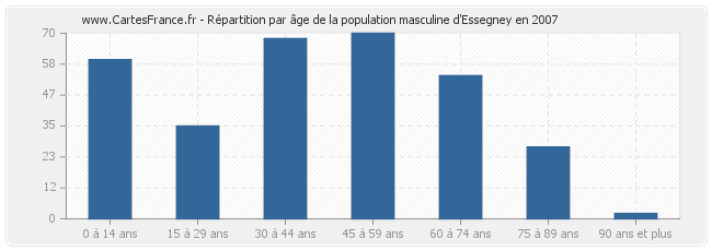 Répartition par âge de la population masculine d'Essegney en 2007