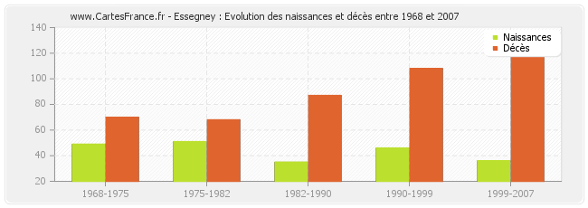 Essegney : Evolution des naissances et décès entre 1968 et 2007