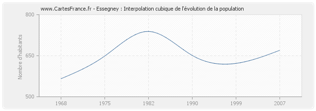 Essegney : Interpolation cubique de l'évolution de la population