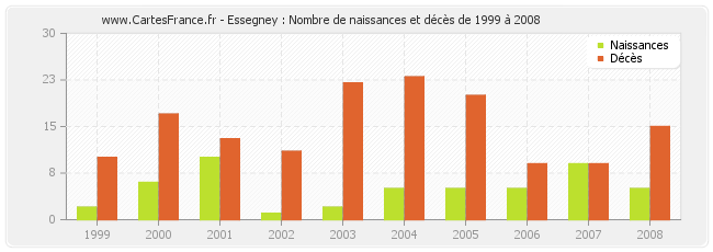 Essegney : Nombre de naissances et décès de 1999 à 2008