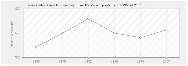 Population Essegney