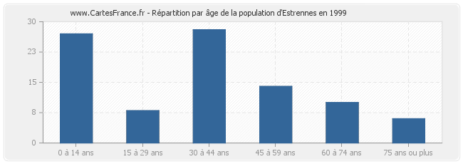 Répartition par âge de la population d'Estrennes en 1999