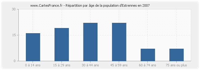 Répartition par âge de la population d'Estrennes en 2007