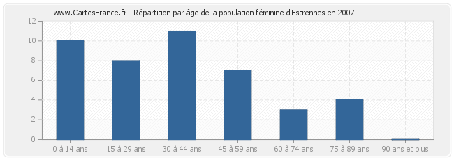 Répartition par âge de la population féminine d'Estrennes en 2007