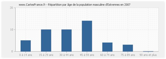 Répartition par âge de la population masculine d'Estrennes en 2007