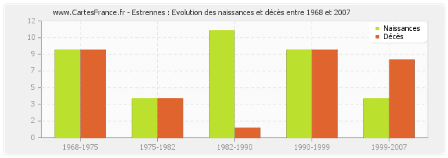 Estrennes : Evolution des naissances et décès entre 1968 et 2007
